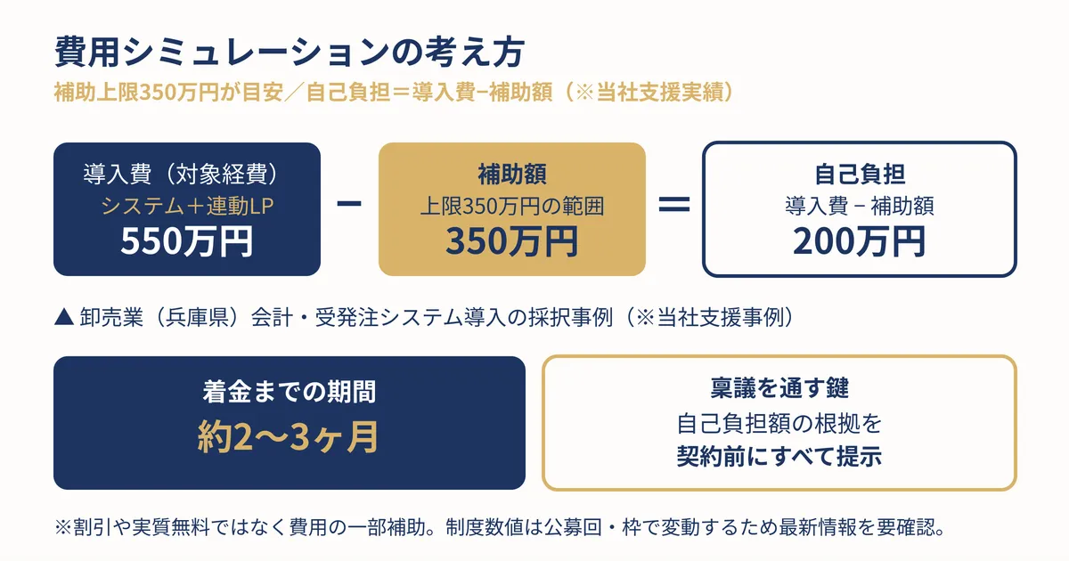 補助額・自己負担の目安とLP制作を含めた費用シミュレーションの解説イメージ