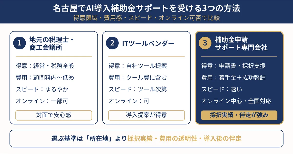 AI導入補助金の対象者・補助対象・補助額・申請期間をまとめた早見表の概念図