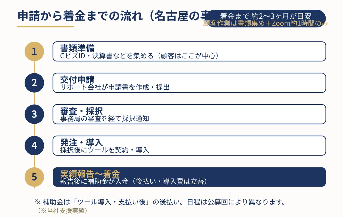 名古屋でサポートを受ける3つの方法(地元相談・ベンダー・専門会社)の比較図