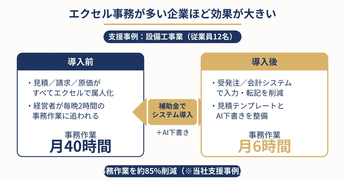 AI導入補助金の制度概要(対象・補助上限350万円・着金までの目安期間)を整理した概念図