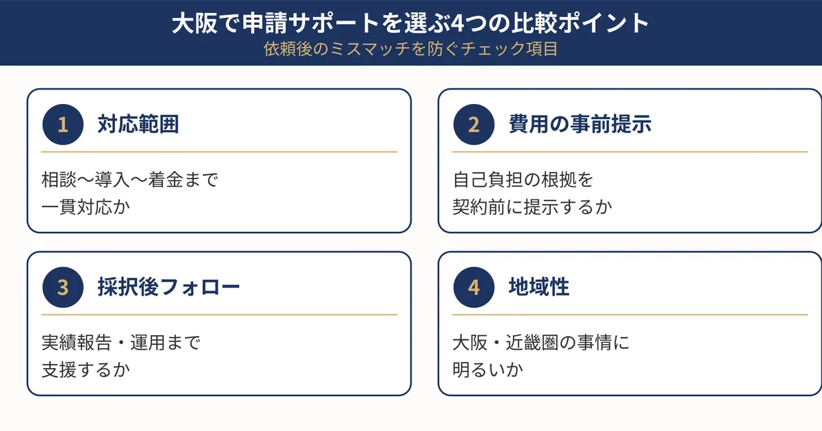 相談から着金までの6ステップ(相談→要件確認→書類準備→申請→採択・導入→着金)を横並びで示した手順フロー図