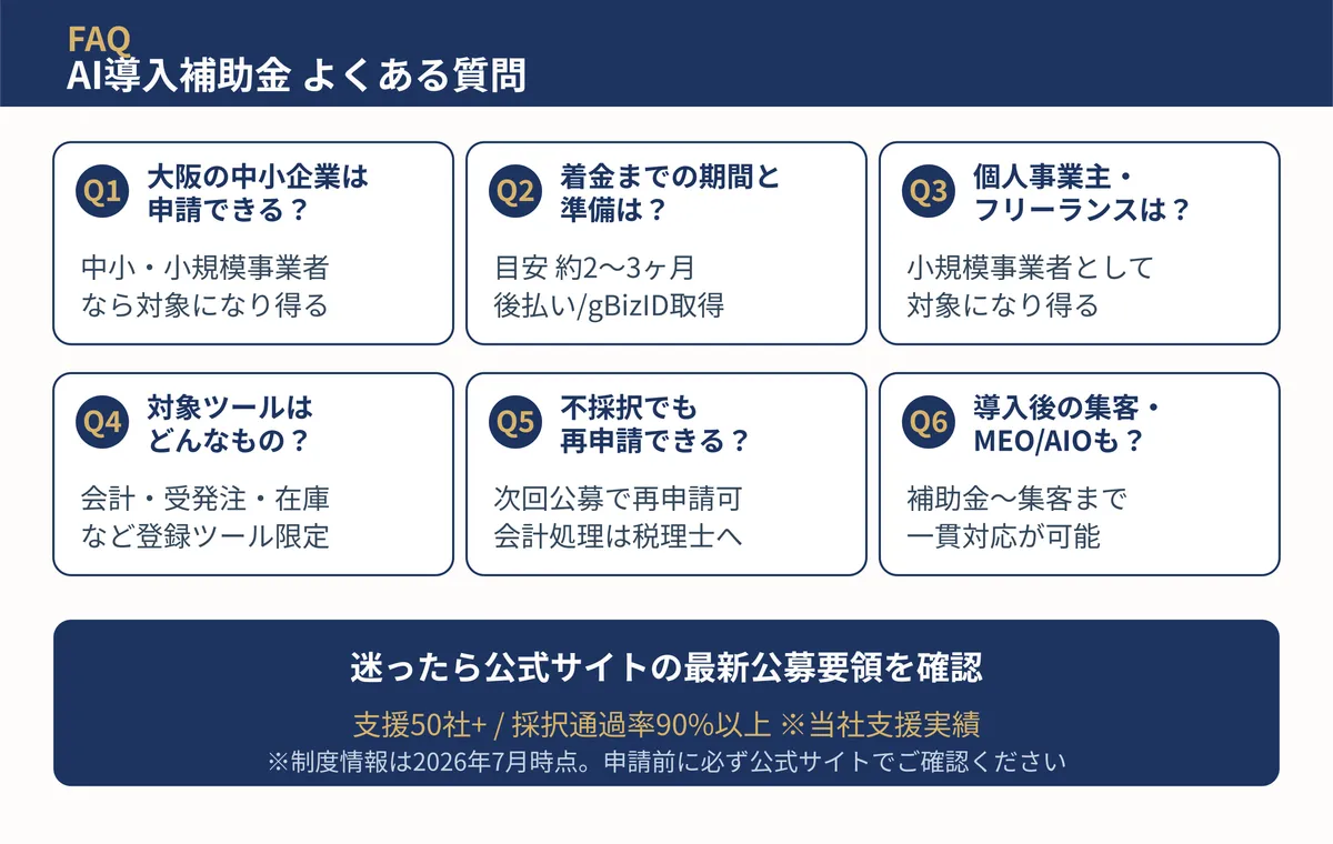 補助金でのシステム導入と、MEO・AI検索対策による集客改善を組み合わせた投資回収の概念図