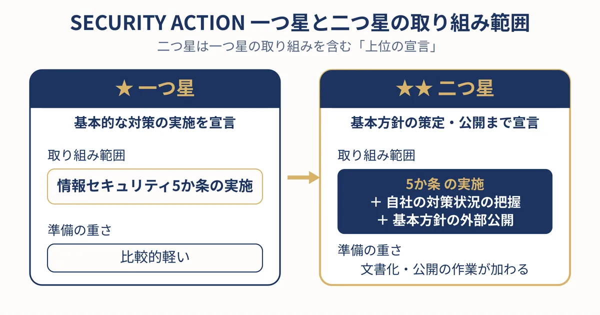 SECURITY ACTION一つ星と二つ星の取り組み範囲を比較する概念図