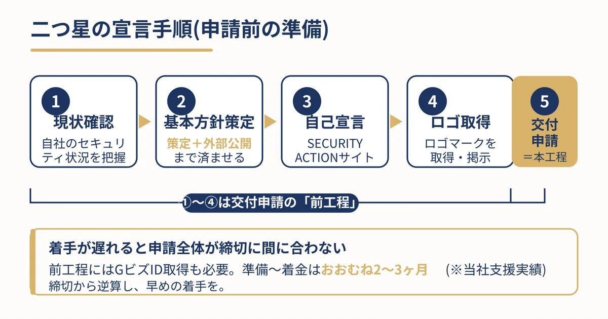現状確認→基本方針策定→宣言→ロゴ取得→交付申請のステップフロー手順図