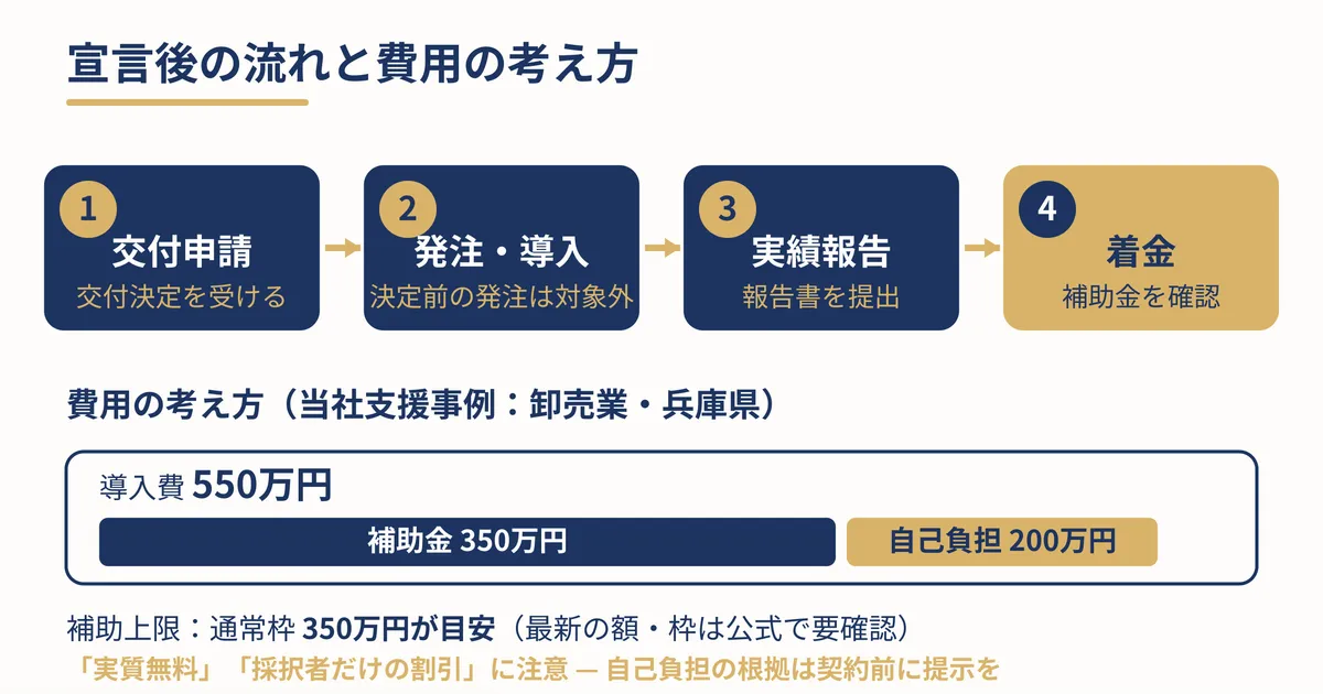 宣言後の交付申請から着金までの全体フローと費用の考え方の概念図