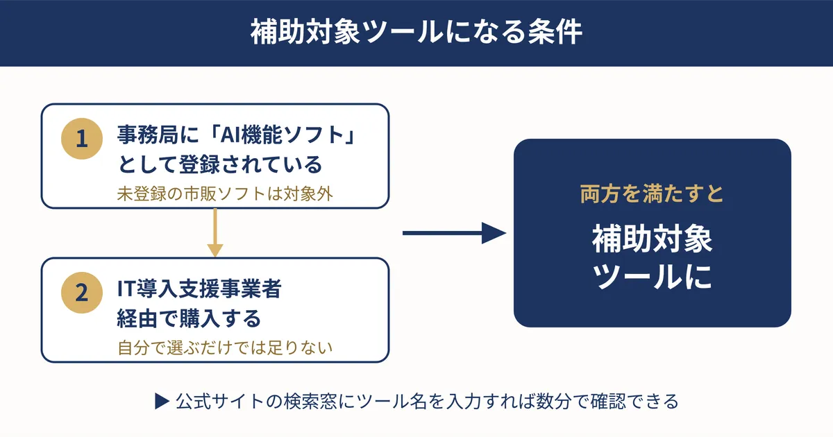 具体的にどんなツールが対象になるのか?の解説イメージ