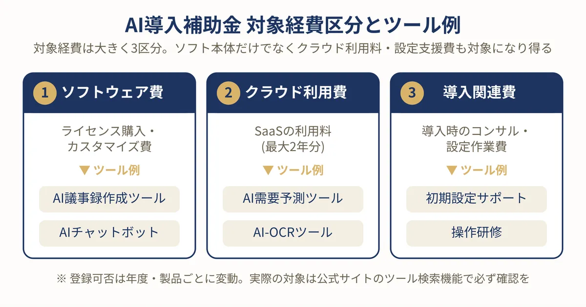 AI導入補助金の対象経費区分とツール例の対応図