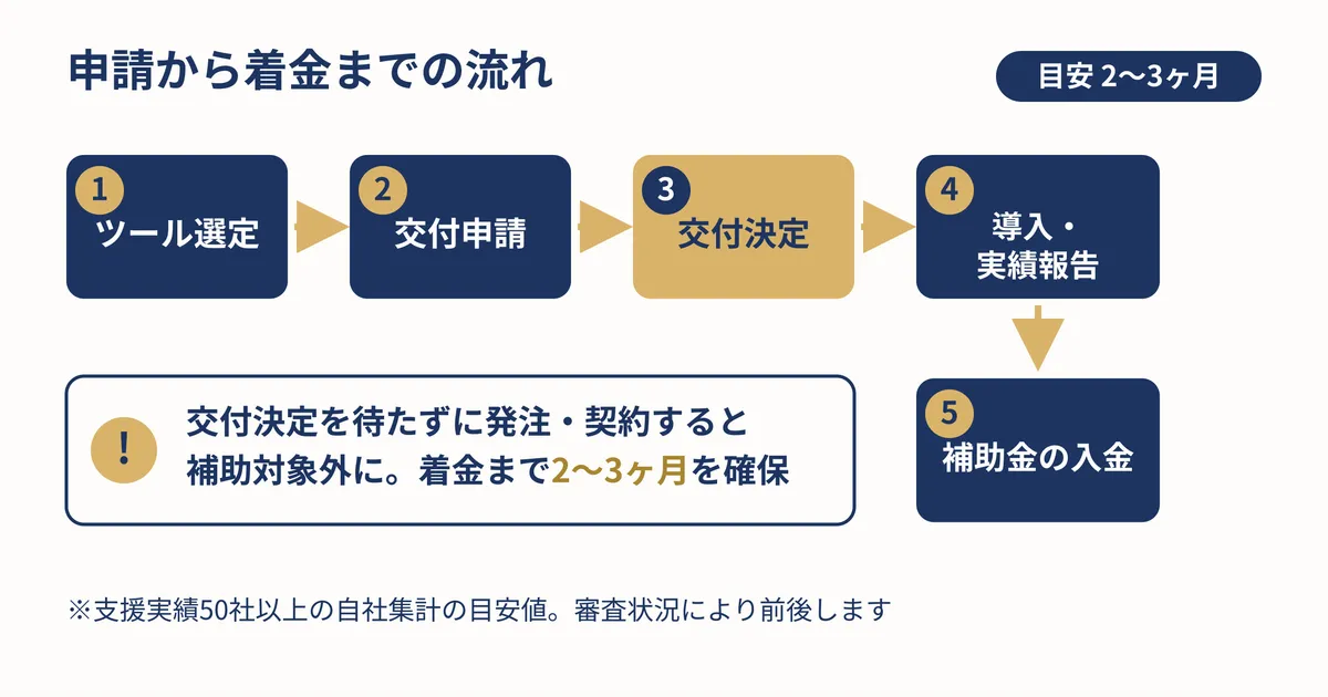 申請から着金までの流れを示す手順図