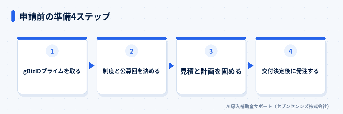申請前の準備4ステップ: gBizIDプライムを取る、制度と公募回を決める、見積と計画を固める、交付決定後に発注する