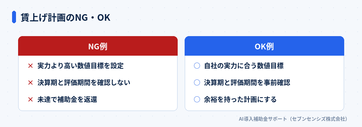 賃上げ計画のNG・OK比較: NG例は実力より高い数値目標を設定・決算期と評価期間を確認しない・未達で補助金を返還、OK例は自社の実力に合う数値目標・決算期と評価期間を事前確認・余裕を持った計画にする