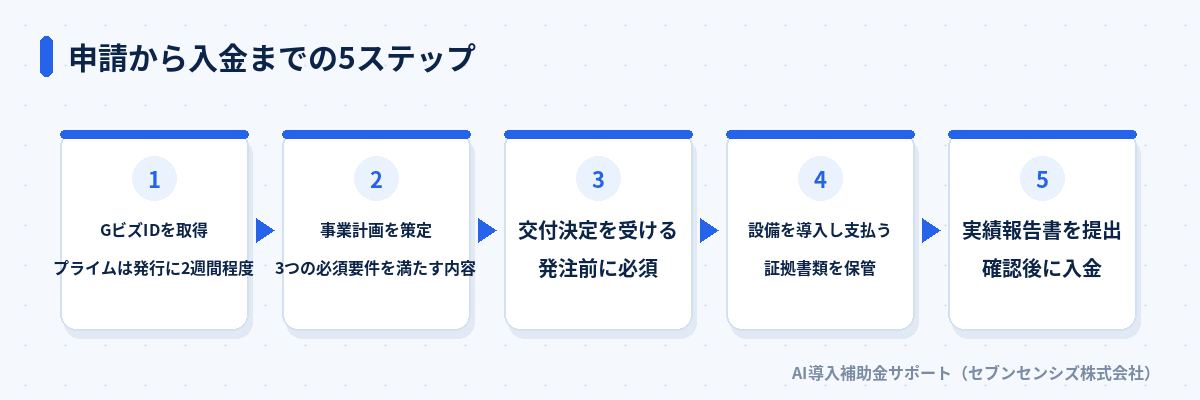 申請から入金までの5ステップ: GビズIDを取得、事業計画を策定、交付決定を受ける、設備を導入し支払う、実績報告書を提出