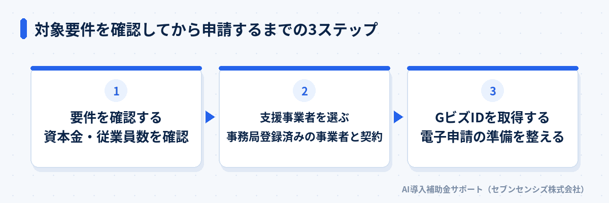 対象要件を確認してから申請するまでの3ステップ: 要件を確認する(資本金・従業員数を確認)、支援事業者を選ぶ(事務局登録済みの事業者と契約)、GビズIDを取得する(電子申請の準備を整える)