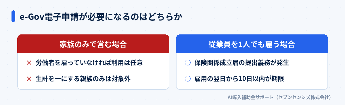 e-Gov電子申請が必要になるのはどちらか: 家族のみで営む場合は労働者を雇っていなければ利用は任意で生計を一にする親族のみは対象外、従業員を1人でも雇う場合は保険関係成立届の提出義務が発生し雇用の翌日から10日以内が期限