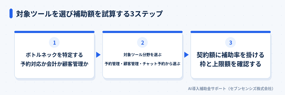 対象ツールを選び補助額を試算する3ステップ: ボトルネックを特定する、対象ツール分野を選ぶ、契約額に補助率を掛ける