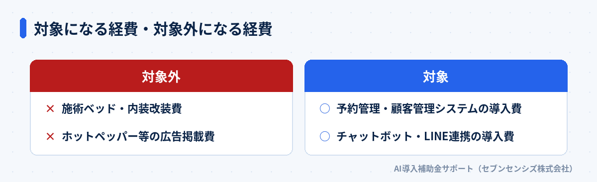 対象になる経費・対象外になる経費: 対象外は施術ベッド・内装改装費、ホットペッパー等の広告掲載費、対象は予約管理・顧客管理システムの導入費、チャットボット・LINE連携の導入費