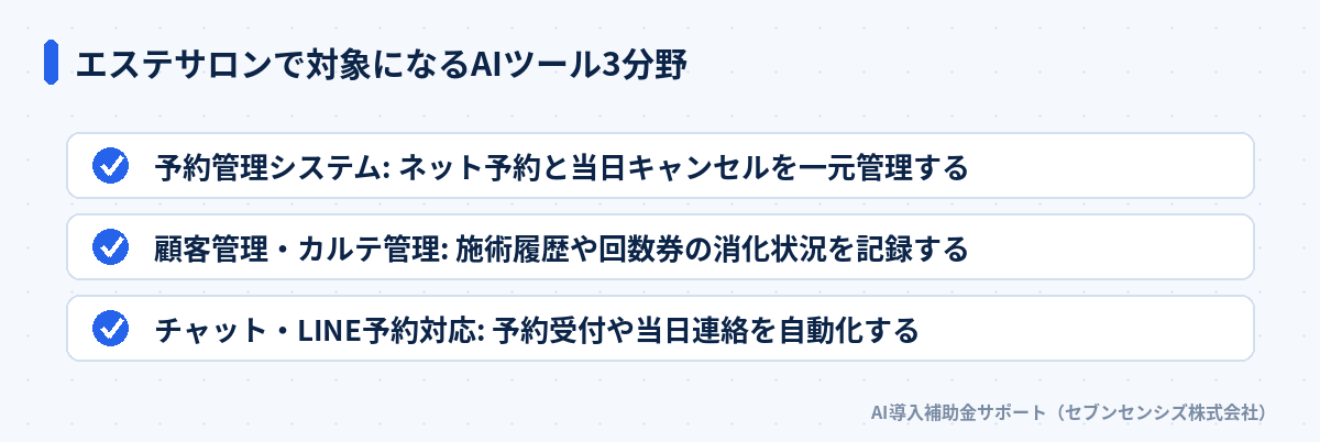 エステサロンで対象になるAIツール3分野: 予約管理システムはネット予約と当日キャンセルを一元管理する、顧客管理・カルテ管理は施術履歴や回数券の消化状況を記録する、チャット・LINE予約対応は予約受付や当日連絡を自動化する