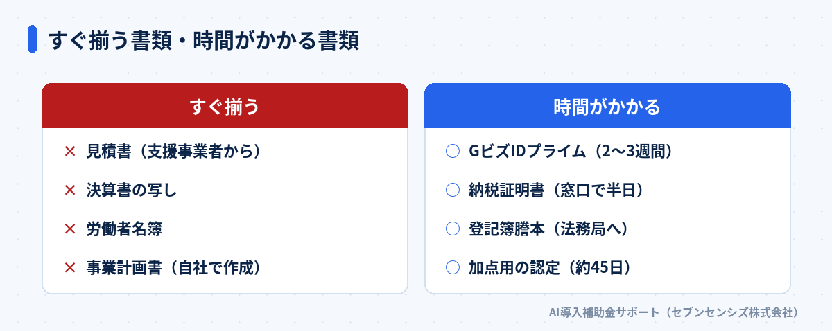 すぐ揃う書類と時間がかかる書類の比較: すぐ揃うのは見積書・決算書の写し・労働者名簿・事業計画書。時間がかかるのはGビズIDプライム2〜3週間・納税証明書は窓口で半日・登記簿謄本は法務局へ・加点用の認定は約45日