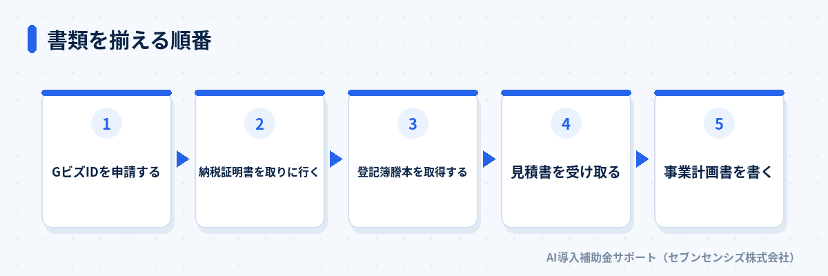 書類を揃える順番: GビズIDを申請する、納税証明書を取りに行く、登記簿謄本を取得する、見積書を受け取る、事業計画書を書く