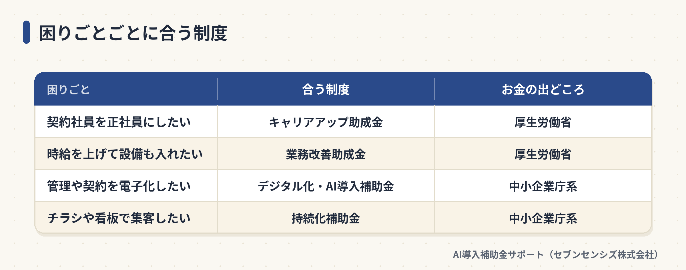 困りごとごとに合う制度: 契約社員の正社員化はキャリアアップ助成金、時給の引き上げと設備は業務改善助成金、管理や契約の電子化はデジタル化・AI導入補助金、チラシや看板の集客は持続化補助金
