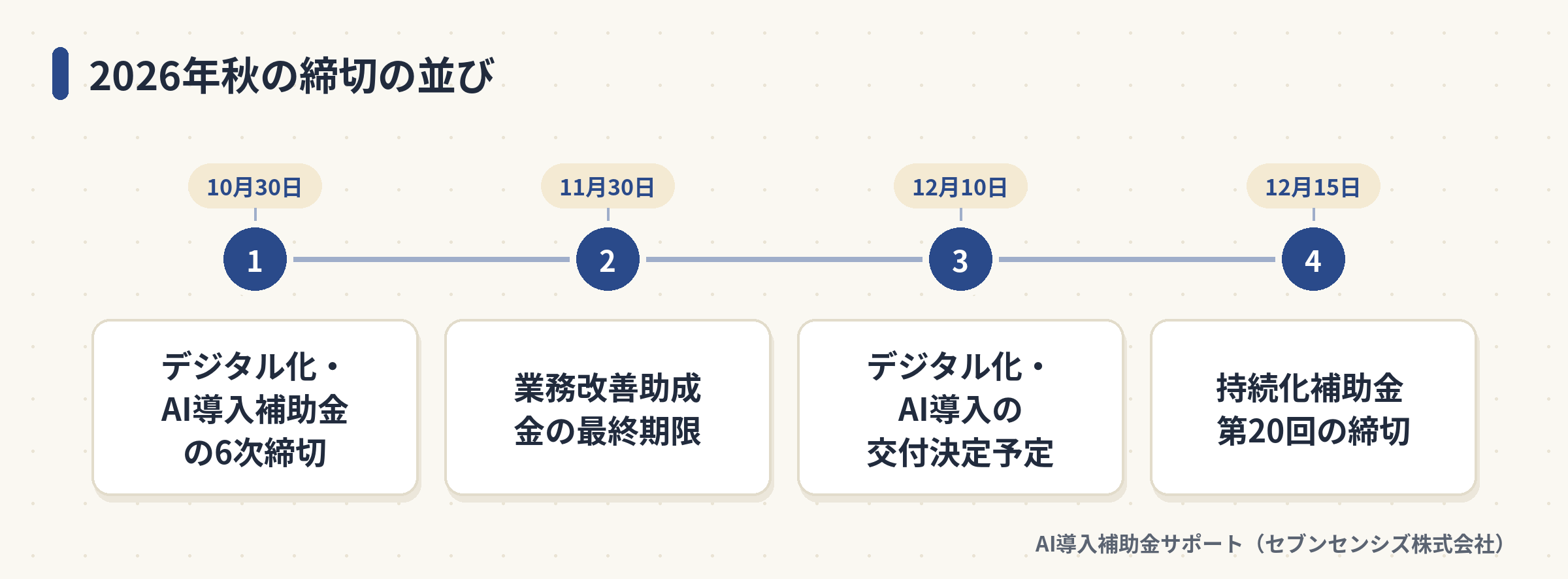2026年秋の締切の並び: 10月30日 デジタル化・AI導入補助金の6次締切、11月30日 業務改善助成金の最終期限、12月10日 デジタル化・AI導入の交付決定予定、12月15日 持続化補助金 第20回の締切
