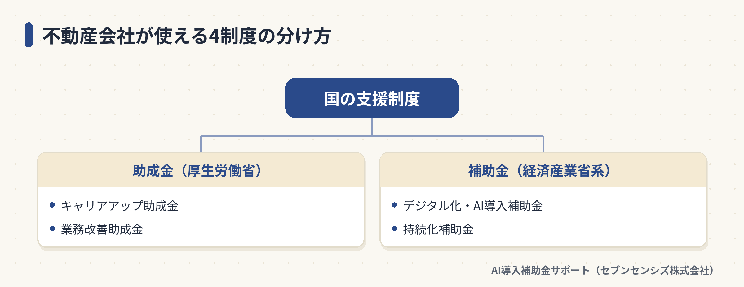 不動産会社が使える4制度の分け方: 助成金はキャリアアップ助成金と業務改善助成金、補助金はデジタル化・AI導入補助金と持続化補助金