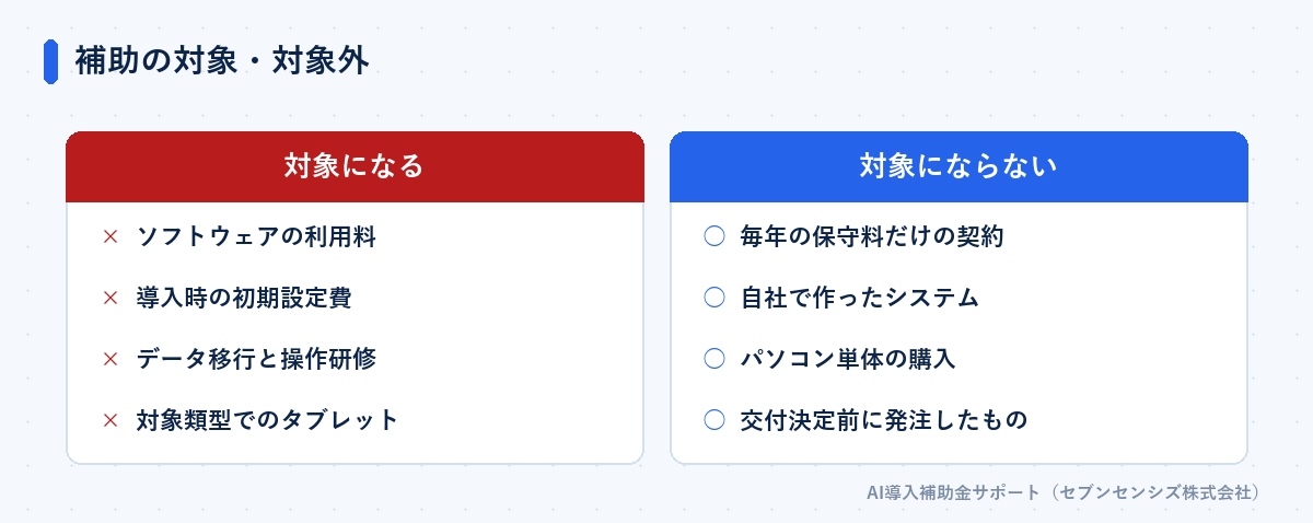 補助の対象と対象外の比較: 対象になるのはソフトウェアの利用料・導入時の初期設定費・データ移行と操作研修・対象類型でのタブレット。対象にならないのは毎年の保守料だけの契約・自社で作ったシステム・パソコン単体の購入・交付決定前に発注したもの