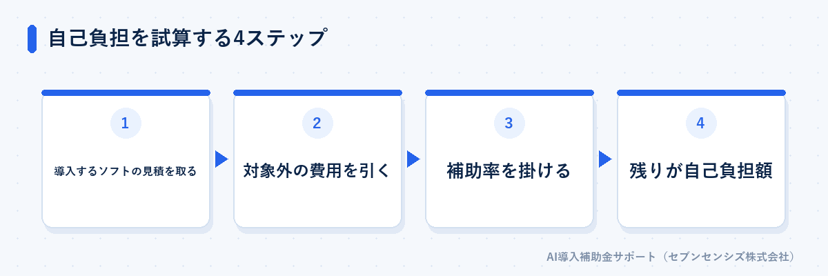 自己負担を試算する4ステップ: 導入するソフトの見積を取る、対象外の費用を引く、補助率を掛ける、残りが自己負担額