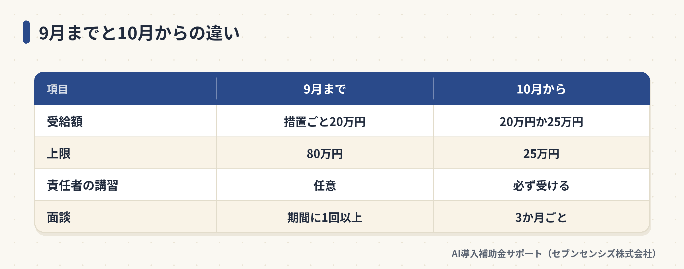 外国人労働者就労環境整備助成コースの9月までと10月からの違い