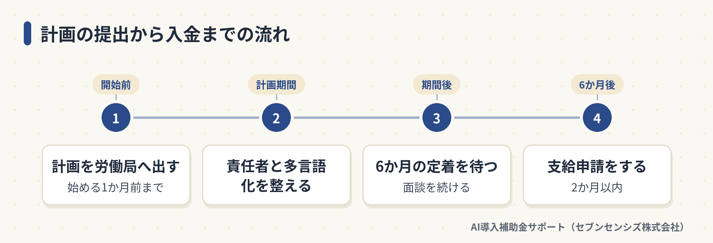 計画の提出から支給申請までの4段階の流れ