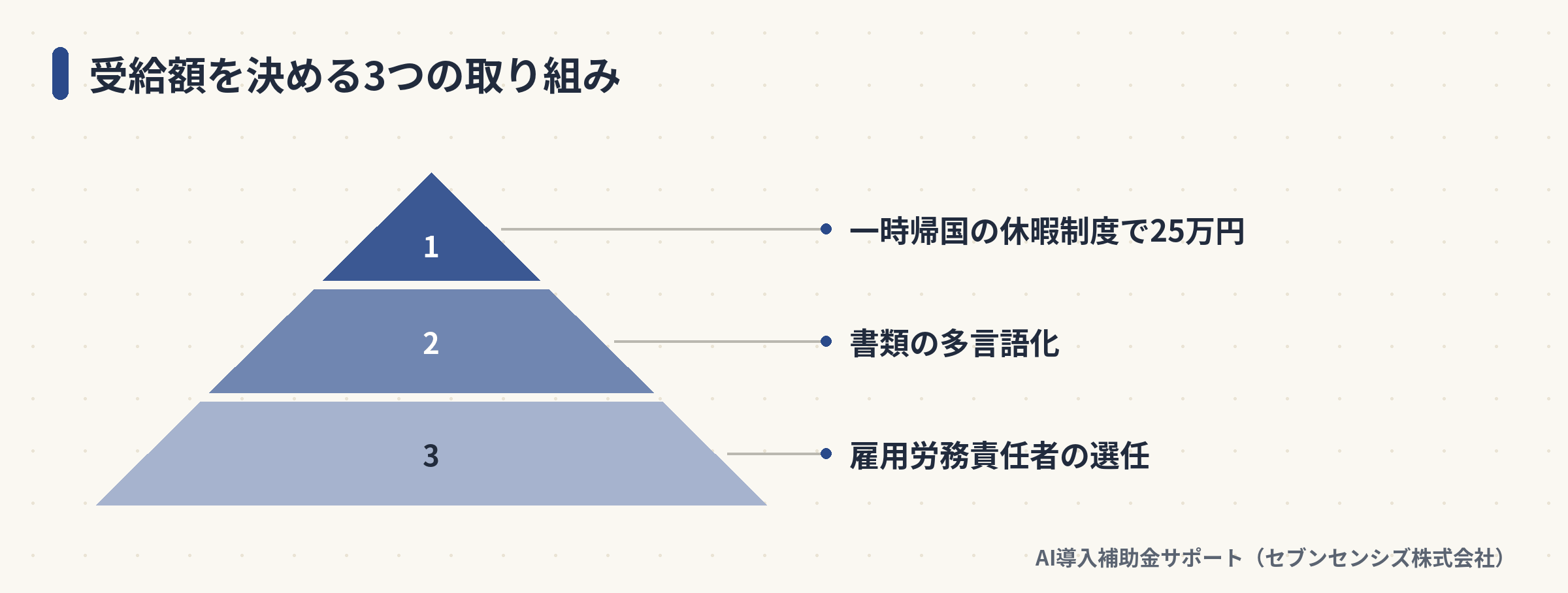 雇用労務責任者の選任・多言語化・一時帰国の休暇制度の3段階