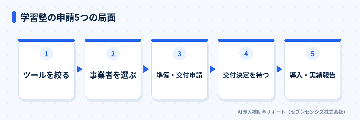 学習塾の申請5つの局面: ツールを絞る、事業者を選ぶ、準備・交付申請、交付決定を待つ、導入・実績報告