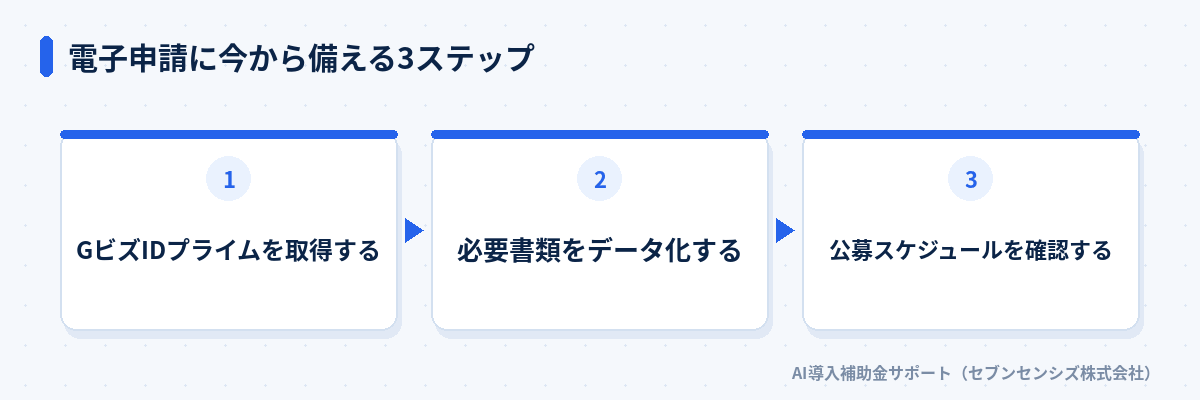 電子申請に今から備える3ステップ: GビズIDプライムを取得する、必要書類をデータ化する、公募スケジュールを確認する