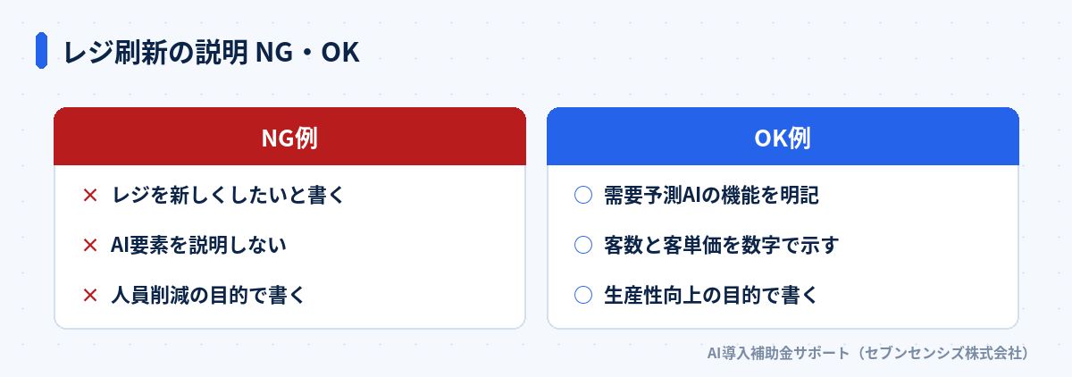 レジ刷新の説明のNG・OK比較: NG例はレジを新しくしたいと書く・AI要素を説明しない・人員削減の目的で書く、OK例は需要予測AIの機能を明記・客数と客単価を数字で示す・生産性向上の目的で書く