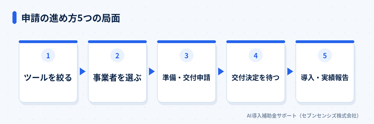 申請の進め方5つの局面: ツールを絞る、事業者を選ぶ、準備・交付申請、交付決定を待つ、導入・実績報告