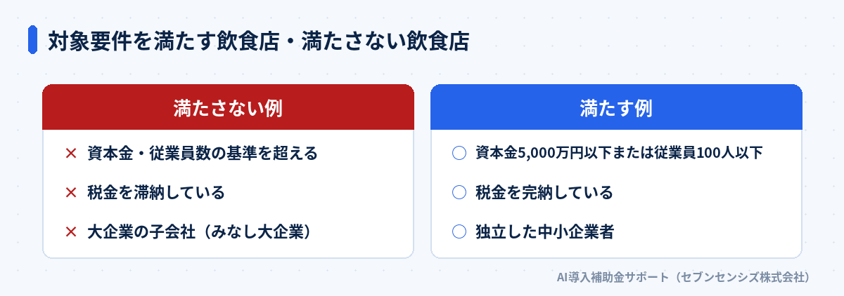対象要件を満たす飲食店・満たさない飲食店の比較: 満たさない例は資本金・従業員数の基準超過、税金滞納、みなし大企業。満たす例は資本金5,000万円以下または従業員100人以下、税金完納、独立した中小企業者