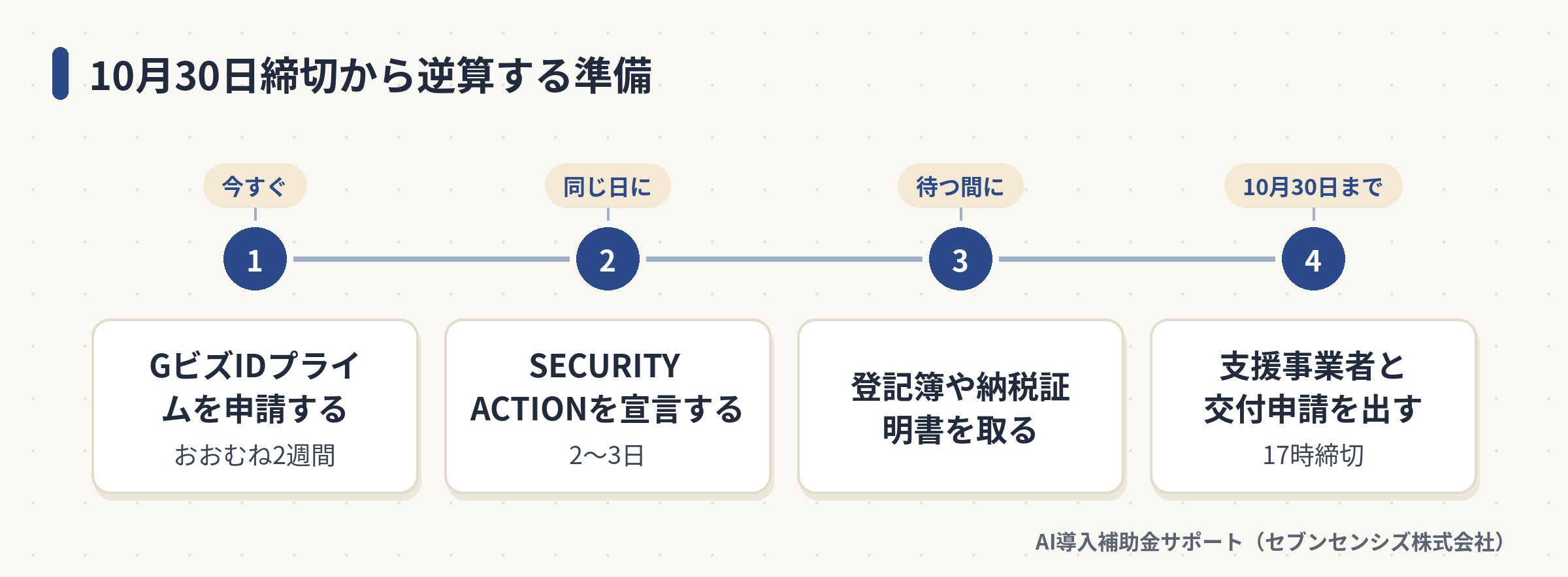 10月30日締切から逆算する準備: 今すぐGビズIDプライムを申請する(おおむね2週間)、同じ日にSECURITY ACTIONを宣言する(2〜3日)、待つ間に登記簿や納税証明書を取る、10月30日までに支援事業者と交付申請を出す(17時締切)