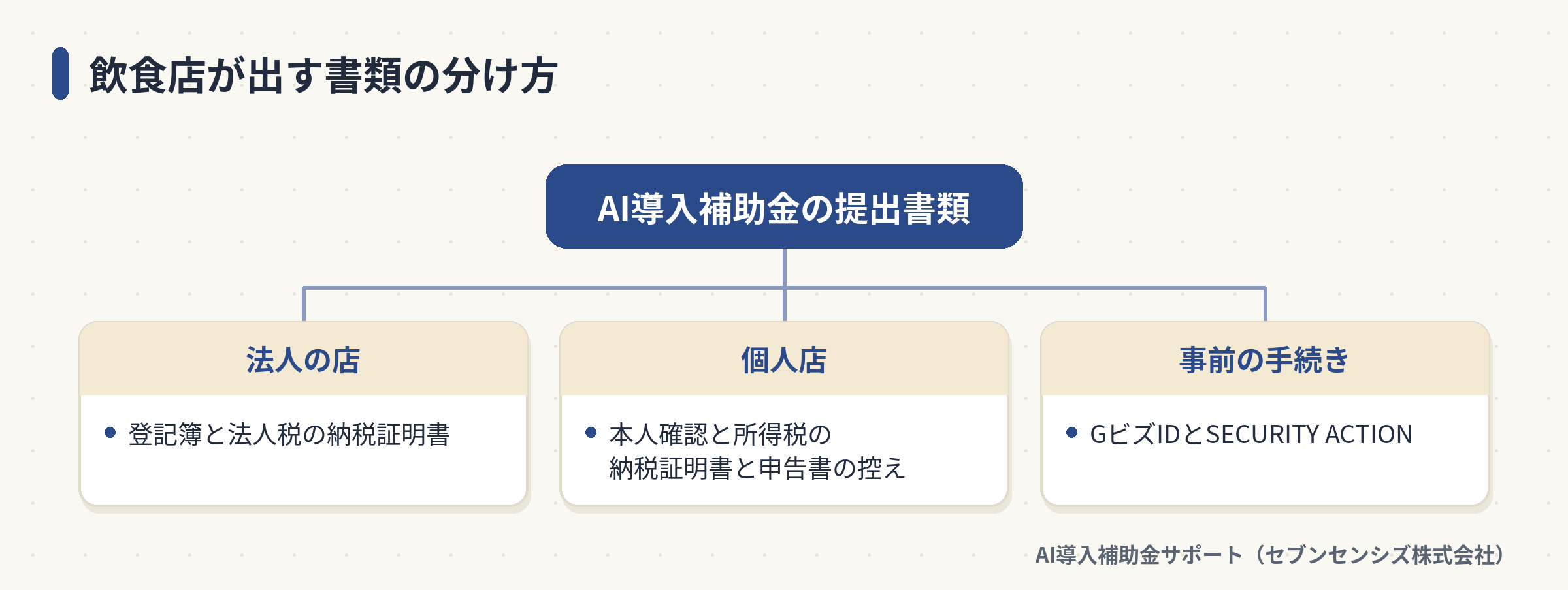 飲食店が出す書類の分け方: 法人の店は登記簿と法人税の納税証明書、個人店は本人確認と所得税の納税証明書と申告書の控え、事前の手続きはGビズIDとSECURITY ACTION