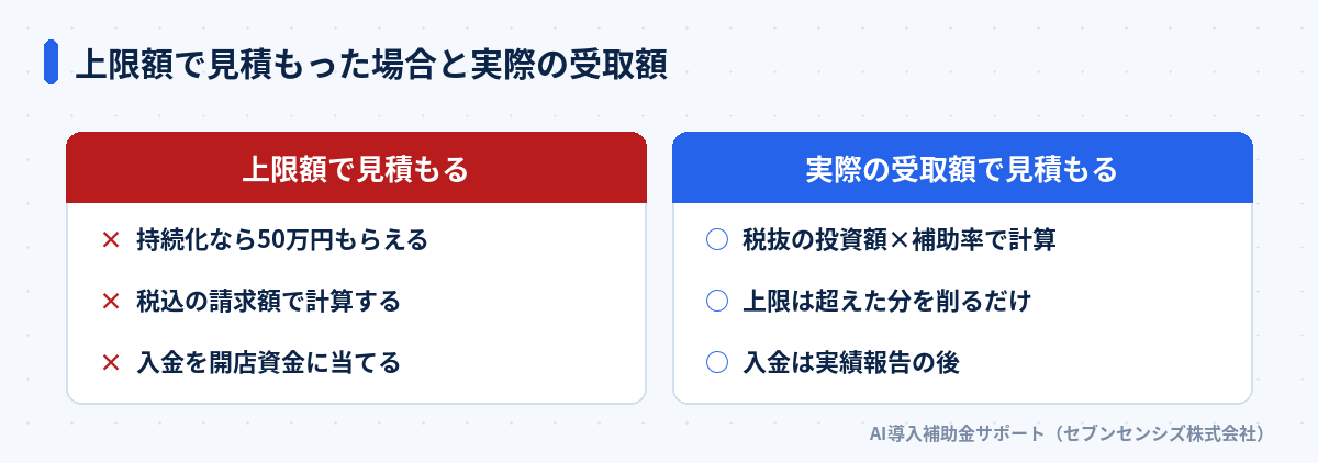 上限額で見積もった場合と実際の受取額の比較。上限額で見積もると、持続化なら50万円もらえる・税込の請求額で計算する・入金を開店資金に当てる。実際は、税抜の投資額×補助率で計算し、上限は超えた分を削るだけで、入金は実績報告の後