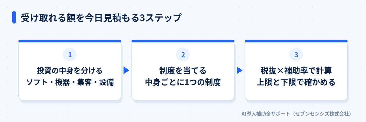 受け取れる額を今日見積もる3ステップ。投資の中身をソフト・機器・集客・設備に分ける、中身ごとに1つの制度を当てる、税抜×補助率で計算して上限と下限で確かめる