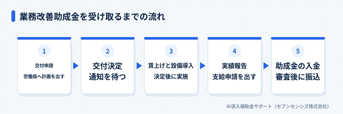 業務改善助成金を受け取るまでの流れ