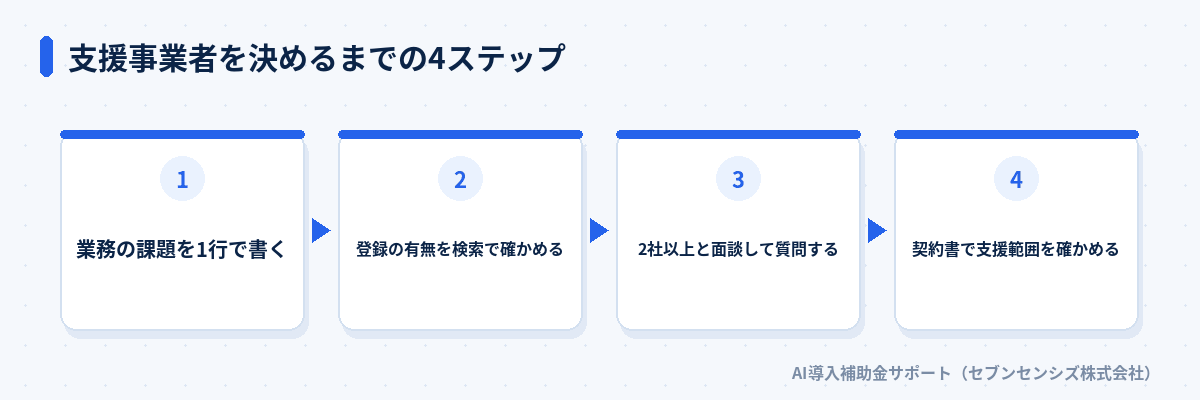 支援事業者を決めるまでの4ステップ: 業務の課題を書く、登録を検索で確かめる、2社以上と面談する、契約書で支援範囲を確かめる