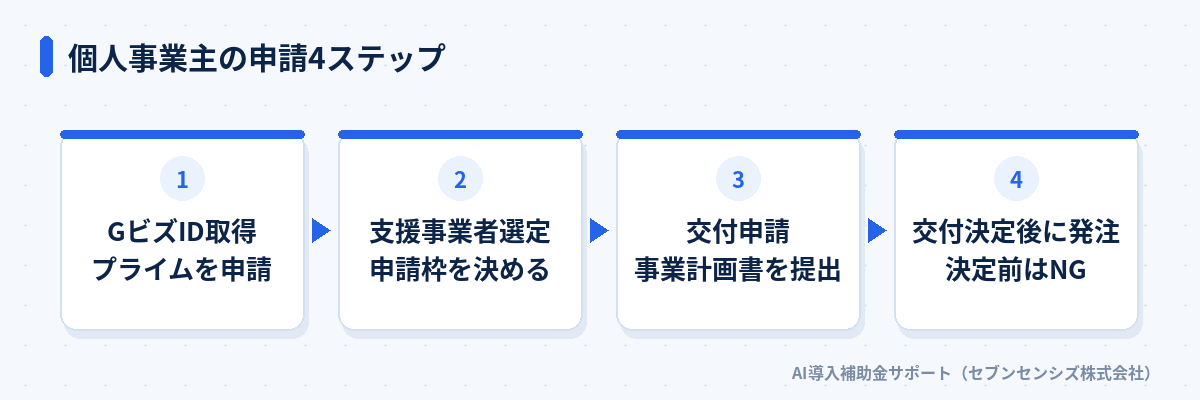 個人事業主の申請4ステップ: GビズID取得（プライムを申請）、支援事業者選定（申請枠を決める）、交付申請（事業計画書を提出）、交付決定後に発注（決定前はNG）