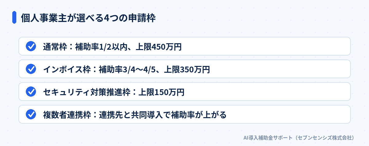 個人事業主が選べる4つの申請枠: 通常枠は補助率1/2以内・上限450万円、インボイス枠は補助率3/4〜4/5・上限350万円、セキュリティ対策推進枠は上限150万円、複数者連携枠は連携先と共同導入で補助率が上がる