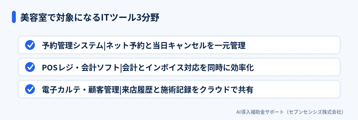 美容室で対象になるITツール3分野: 予約管理システム、POSレジ・会計ソフト、電子カルテ・顧客管理