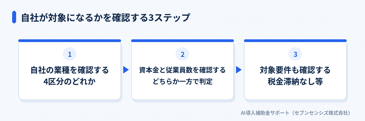 自社が対象になるかを確認する3ステップ: 自社の業種を確認する(4区分のどれか)、資本金と従業員数を確認する(どちらか一方で判定)、対象要件も確認する(税金滞納なし等)