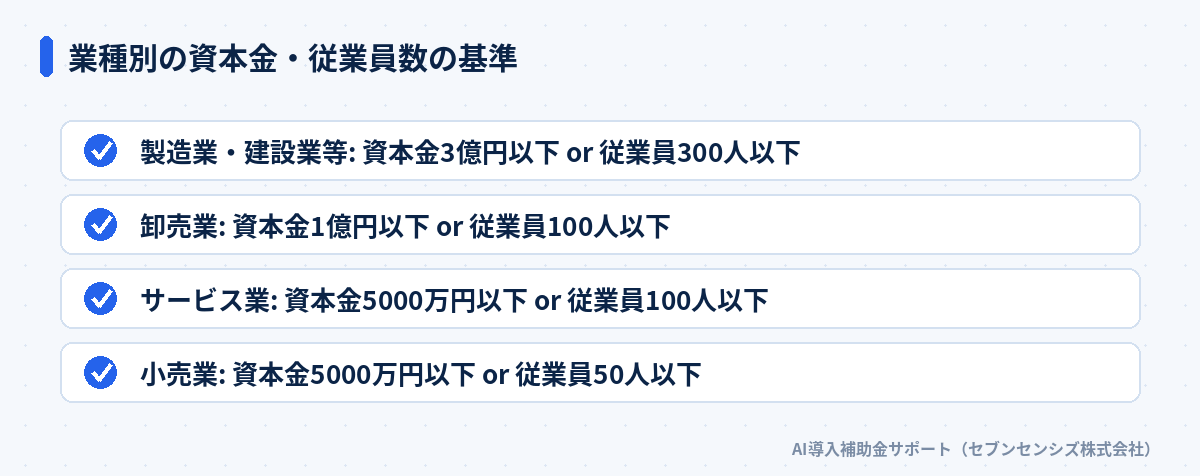 業種別の資本金・従業員数の基準: 製造業・建設業等は資本金3億円以下or従業員300人以下、卸売業は資本金1億円以下or従業員100人以下、サービス業は資本金5000万円以下or従業員100人以下、小売業は資本金5000万円以下or従業員50人以下