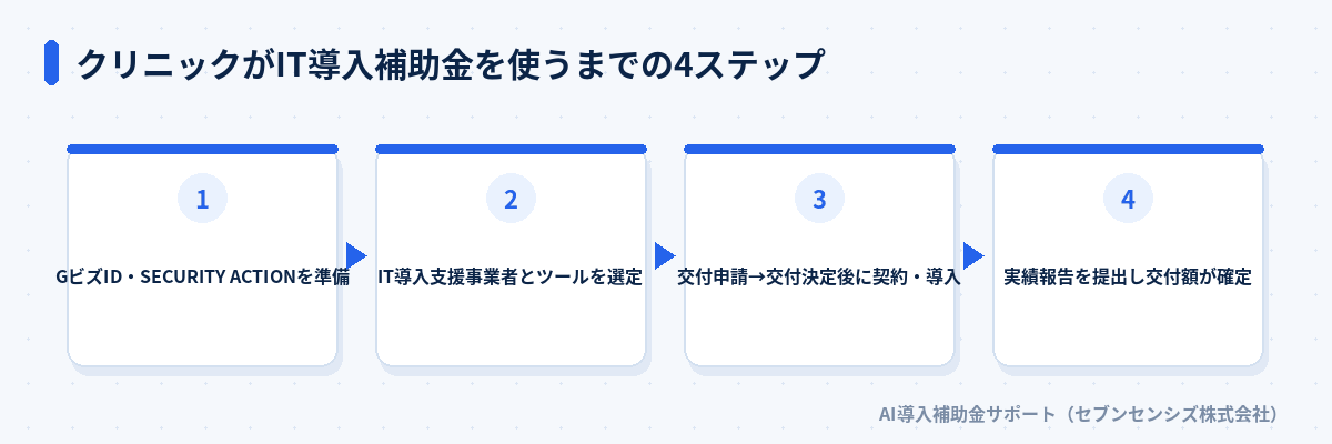 クリニックがIT導入補助金を使うまでの4ステップ: GビズID・SECURITY ACTIONを準備、IT導入支援事業者とツールを選定、交付申請から契約・導入、実績報告を提出し交付額が確定