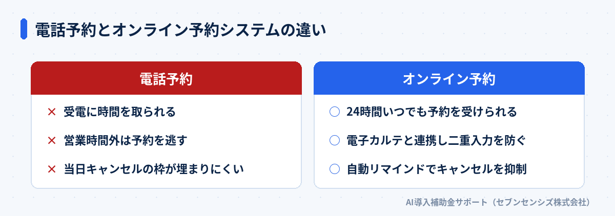 電話予約とオンライン予約システムの違い: 電話予約は受電に時間を取られ営業時間外は予約を逃す、オンライン予約は24時間受付でき電子カルテ連携と自動リマインドでキャンセルを抑制できる