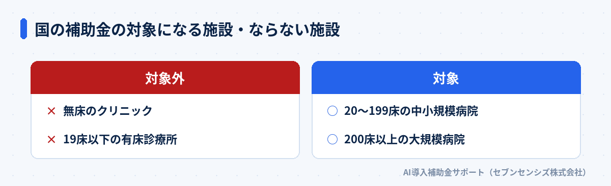 国の補助金の対象になる施設・ならない施設: 無床のクリニックと19床以下の有床診療所は対象外、20床以上の病院は対象