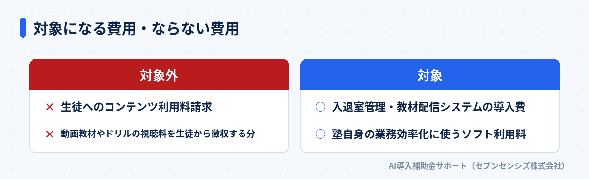 対象になる費用・ならない費用: 対象外は生徒へのコンテンツ利用料請求、対象は入退室管理・教材配信システムの導入費